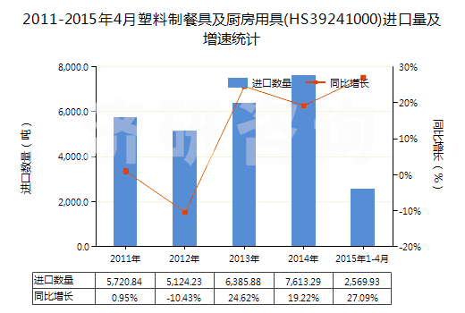 2011-2015年4月塑料制餐具及廚房用具(HS39241000)進(jìn)口量及增速統(tǒng)計